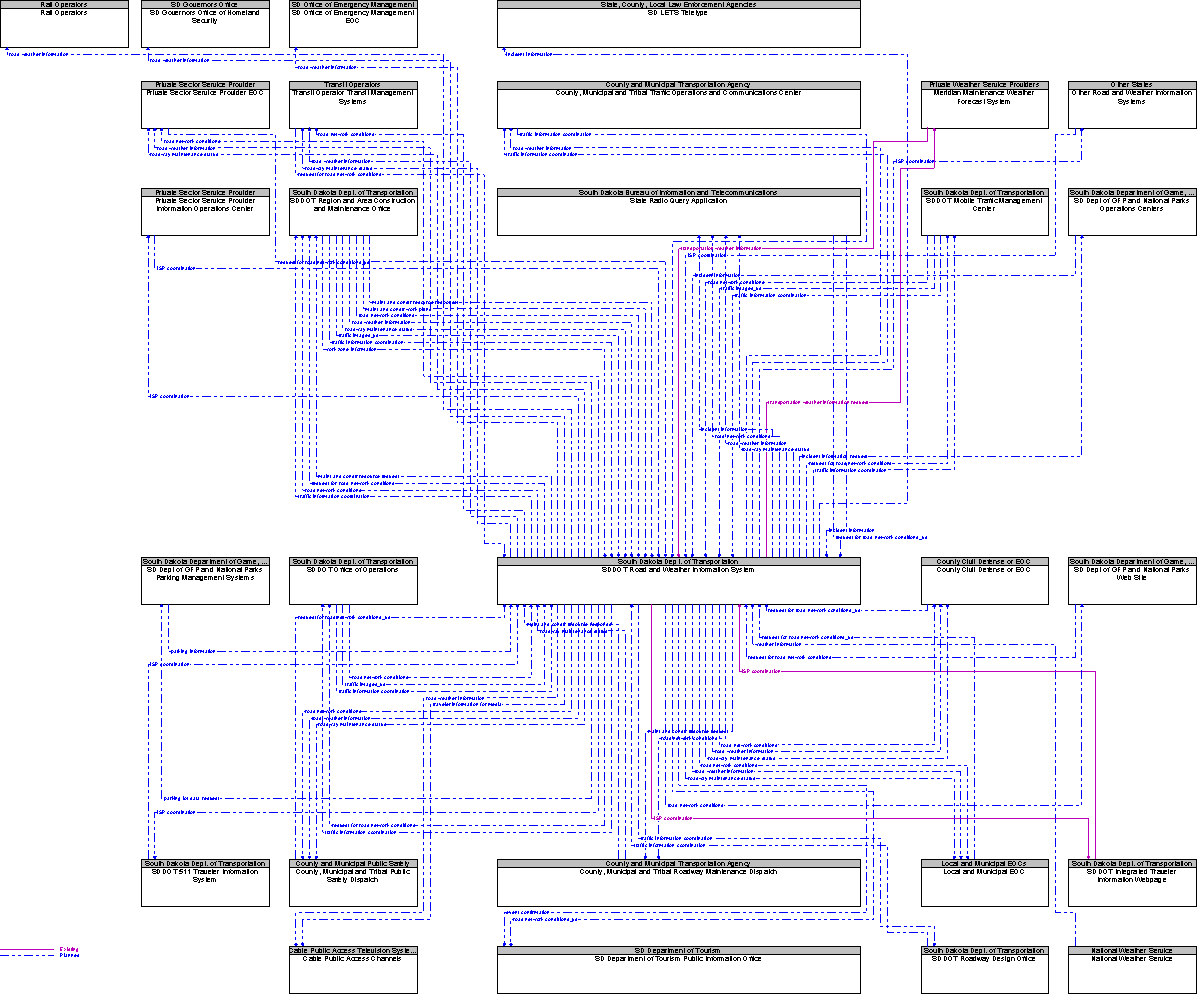 Context Diagram for SDDOT Road and Weather Information System