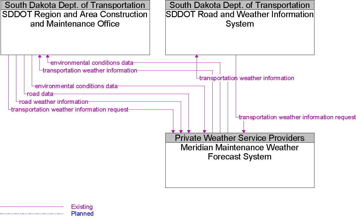 Context Diagram for Meridian Maintenance Weather Forecast System