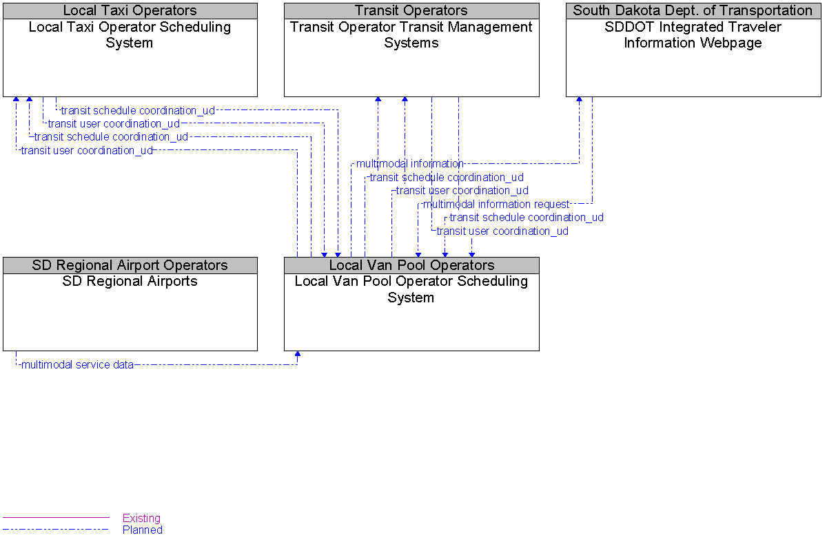 Context Diagram for Local Van Pool Operator Scheduling System