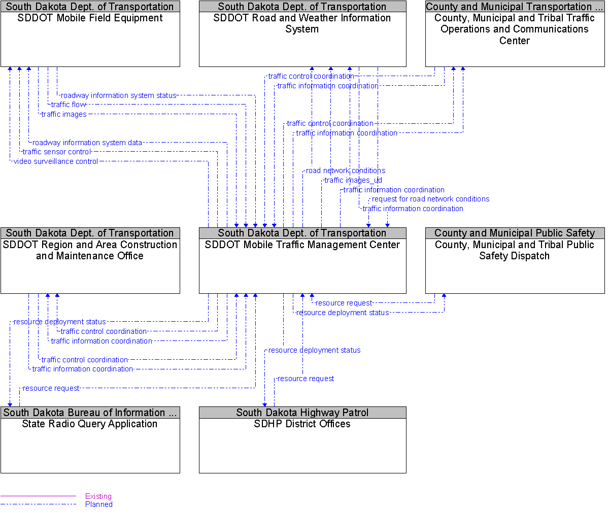 Context Diagram for SDDOT Mobile Traffic Management Center