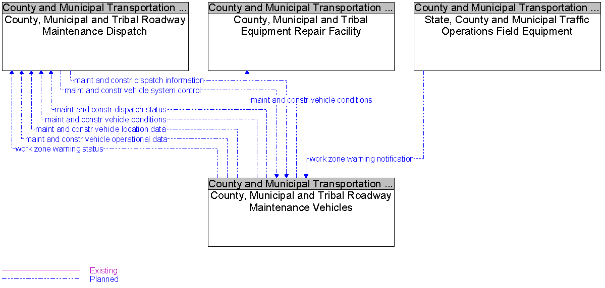 Context Diagram for County, Municipal and Tribal Roadway Maintenance Vehicles