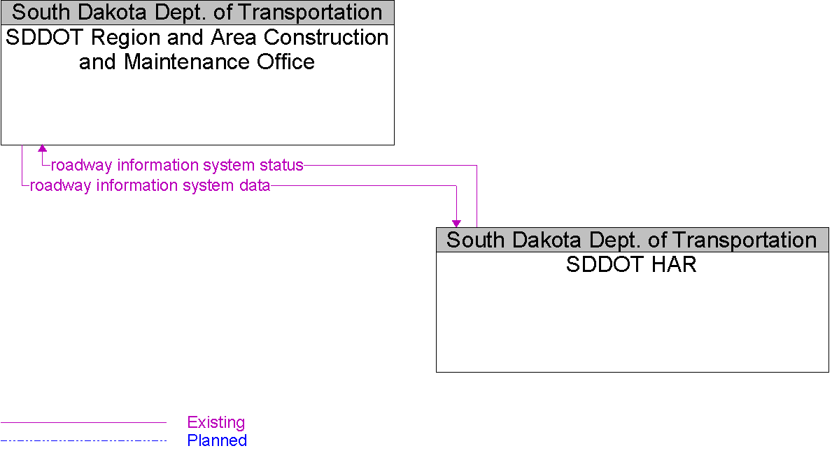 Context Diagram for SDDOT HAR