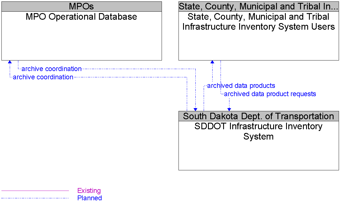 Context Diagram for SDDOT Infrastructure Inventory System