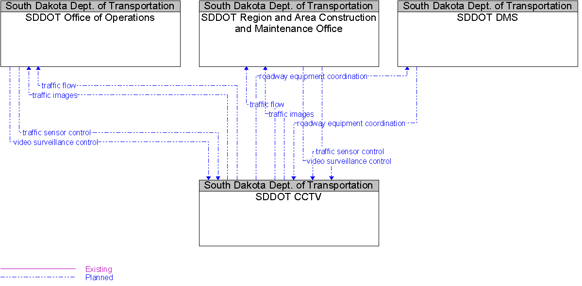 Context Diagram for SDDOT CCTV