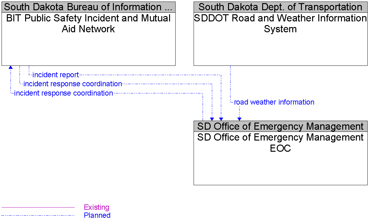 Context Diagram for SD Office of Emergency Management EOC