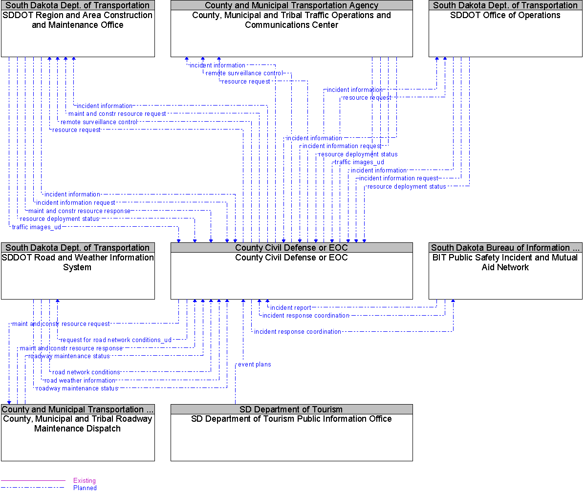 Context Diagram for County Civil Defense or EOC