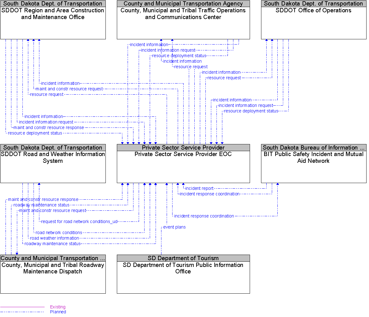Context Diagram for Private Sector Service Provider EOC