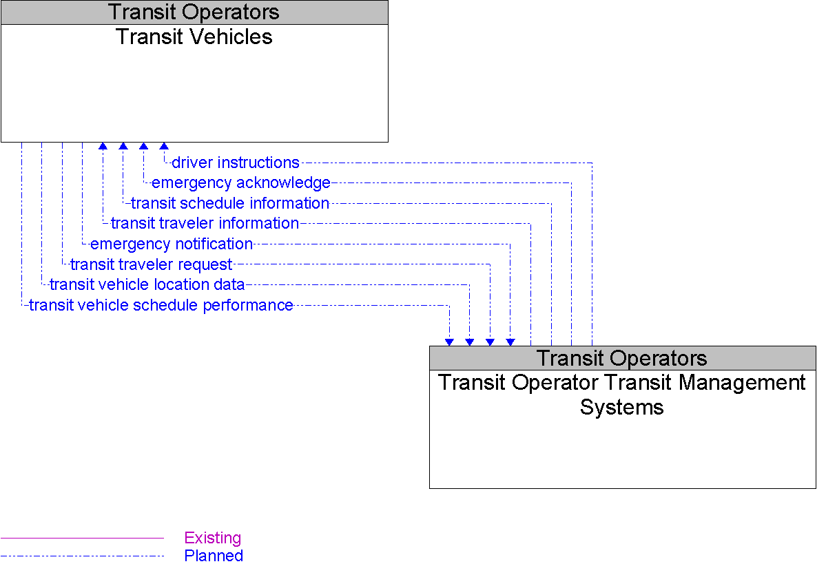 Context Diagram for Transit Vehicles