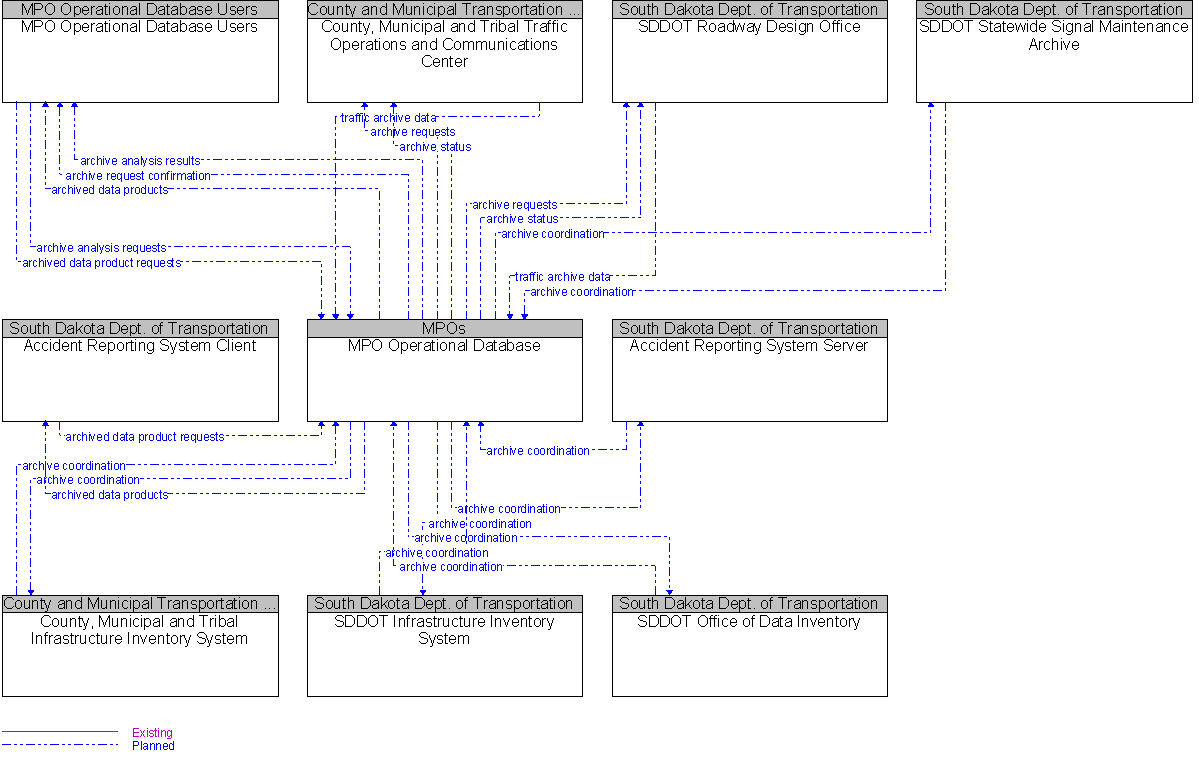 Context Diagram for MPO Operational Database