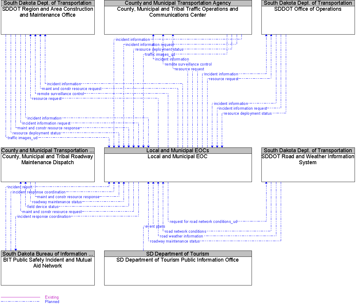Context Diagram for Local and Municipal EOC