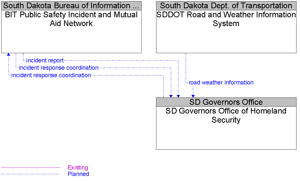 Context Diagram for SD Governors Office of Homeland Security