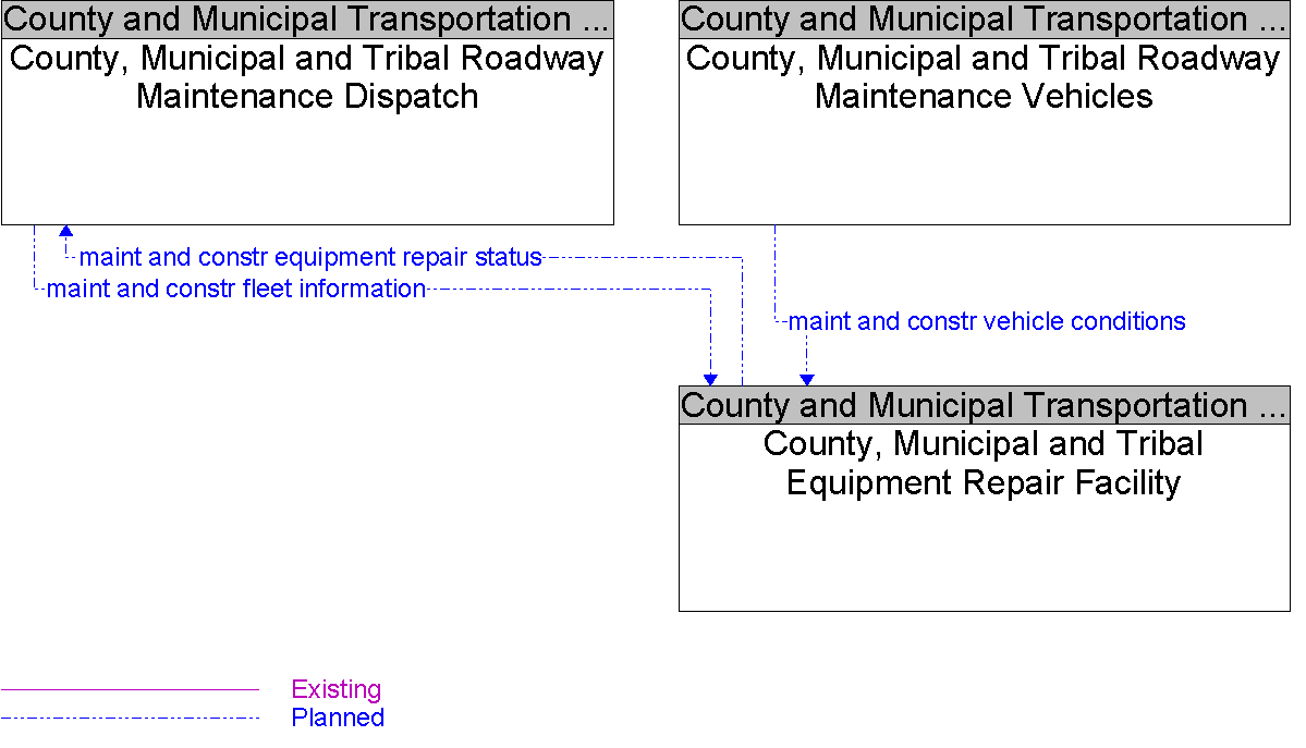 Context Diagram for County, Municipal and Tribal Equipment Repair Facility