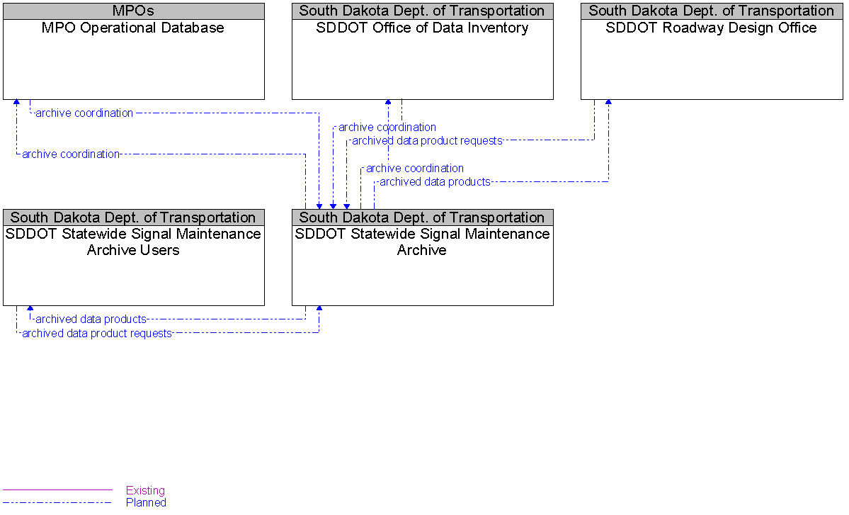 Context Diagram for SDDOT Statewide Signal Maintenance Archive