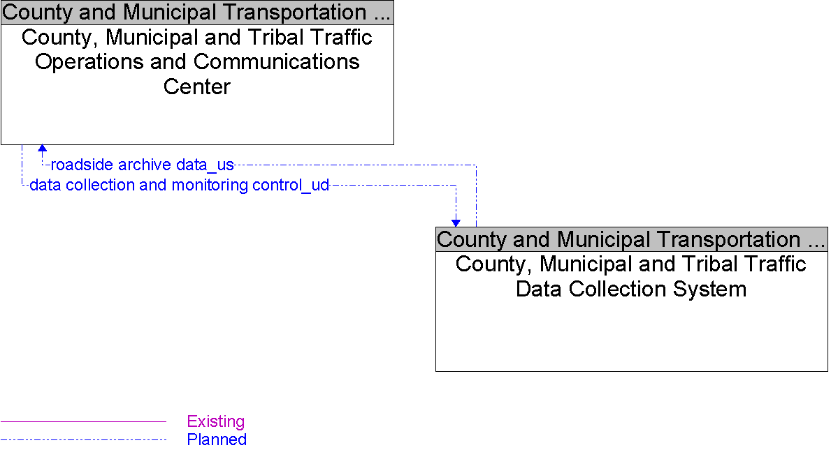 Context Diagram for County, Municipal and Tribal Traffic Data Collection System