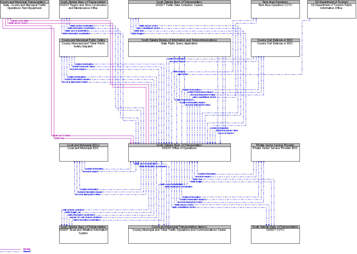Context Diagram for SDDOT Office of Operations