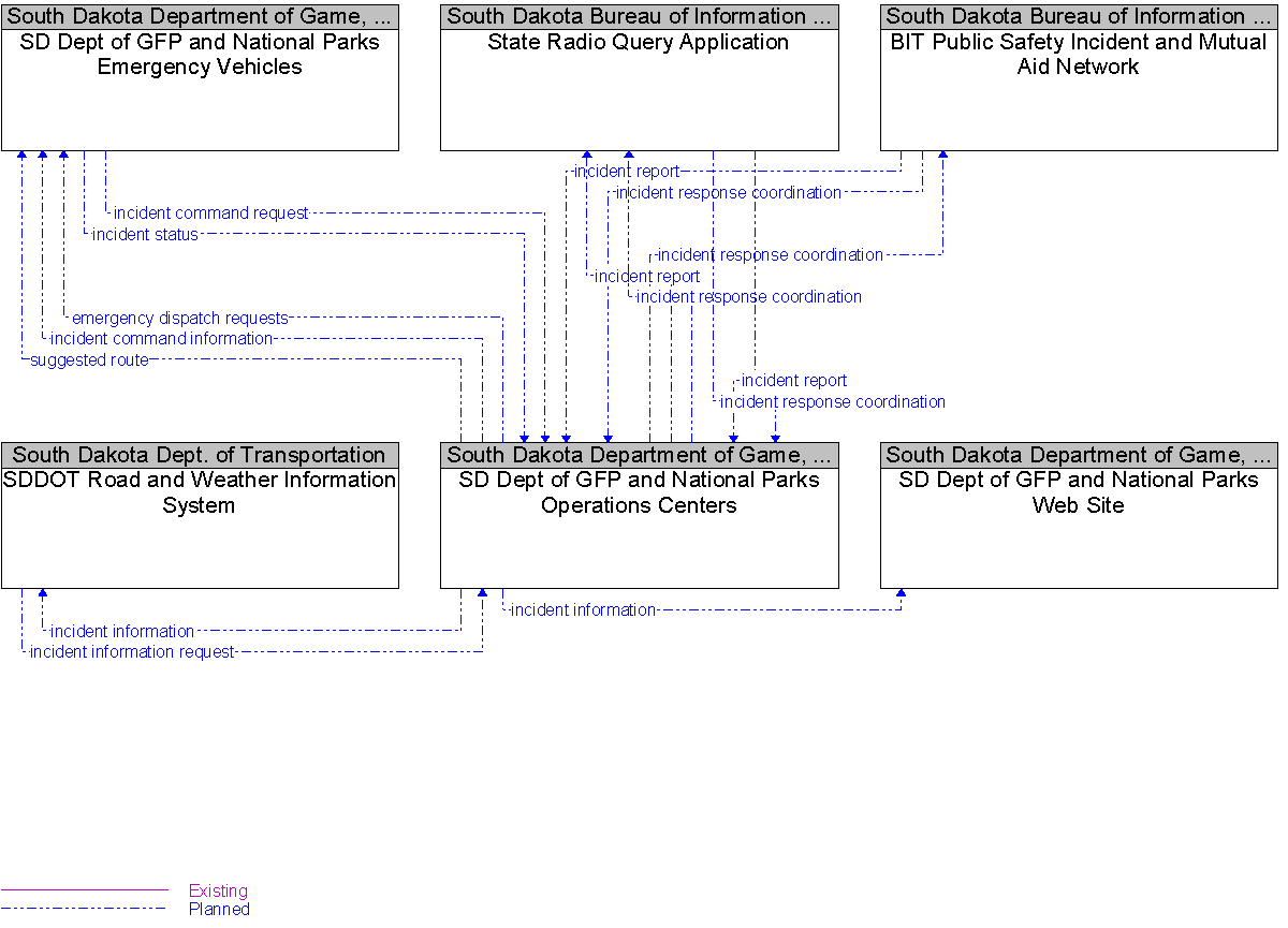 Context Diagram for SD Dept of GFP and National Parks Operations Centers