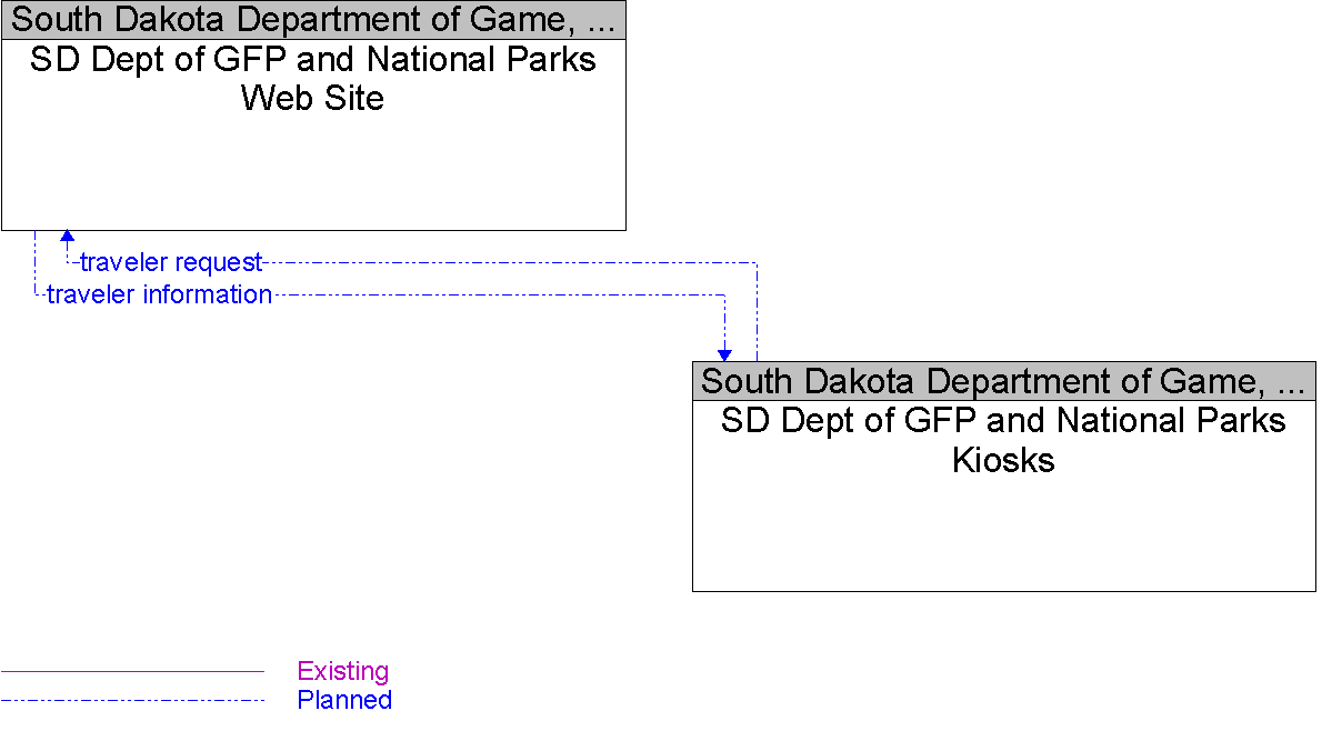 Context Diagram for SD Dept of GFP and National Parks Kiosks