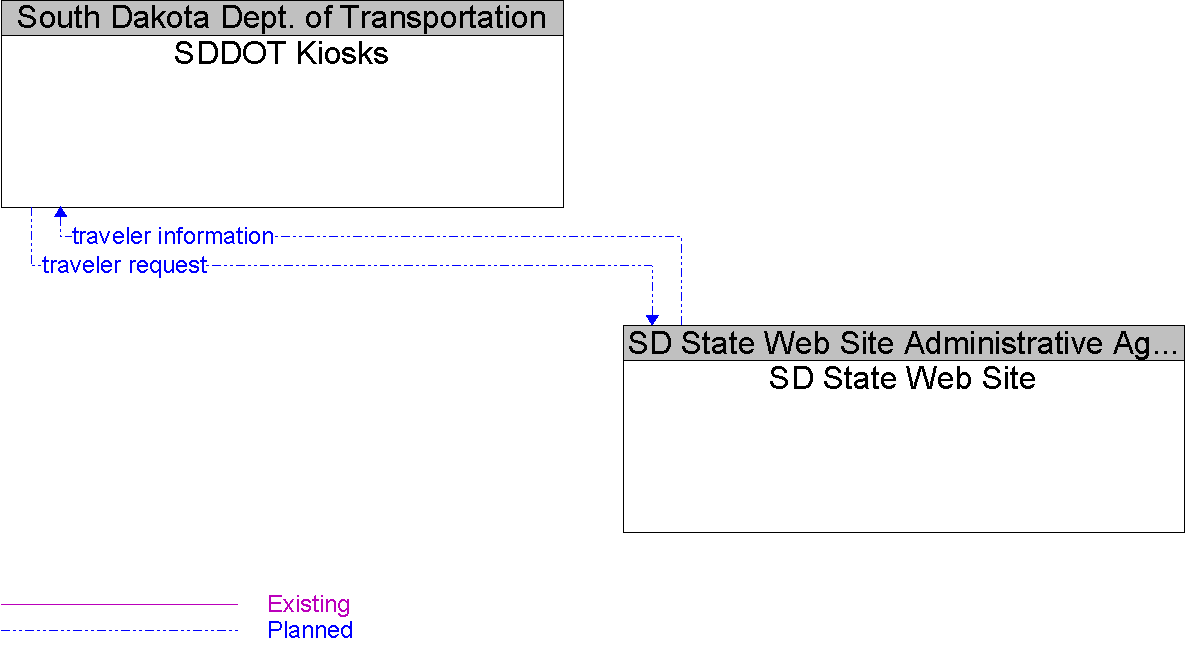 Context Diagram for SD State Web Site