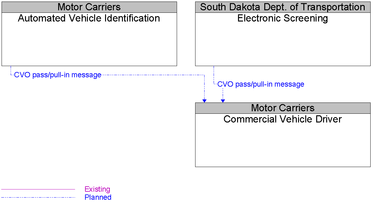 Context Diagram for Commercial Vehicle Driver