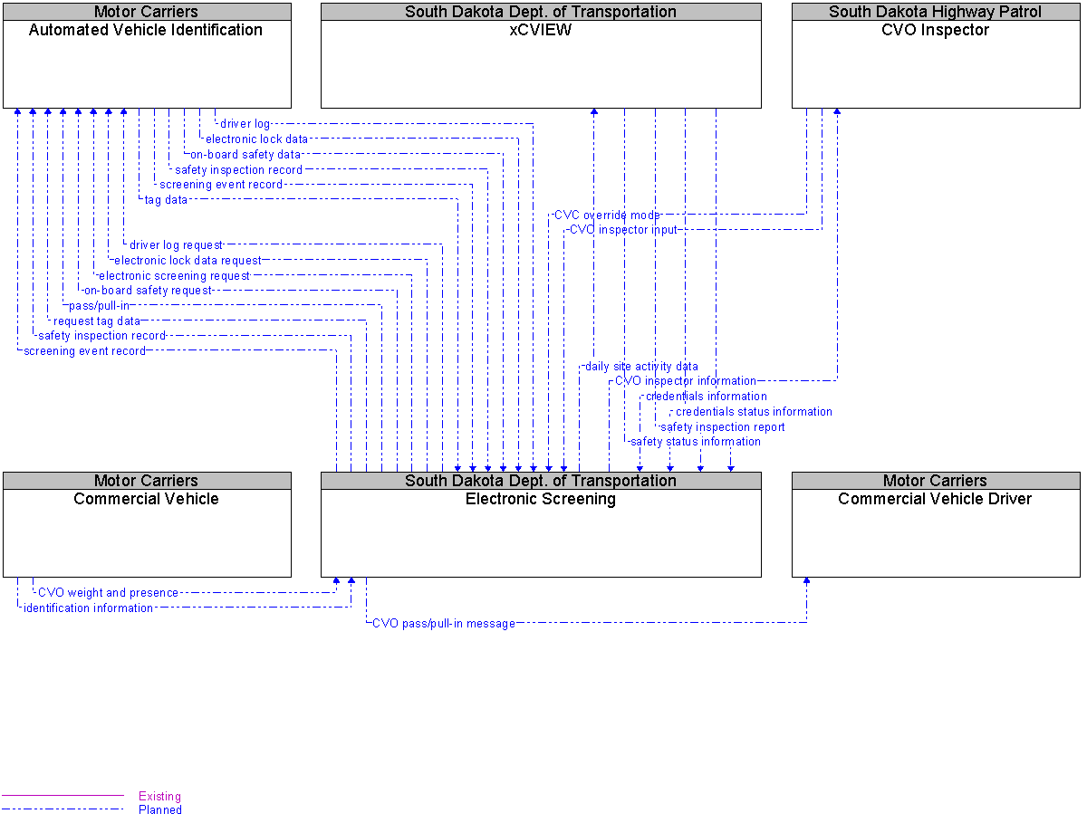 Context Diagram for Electronic Screening