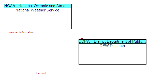 National Weather Service to DPW Dispatch Interface Diagram