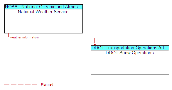 National Weather Service to DDOT Snow Operations Interface Diagram