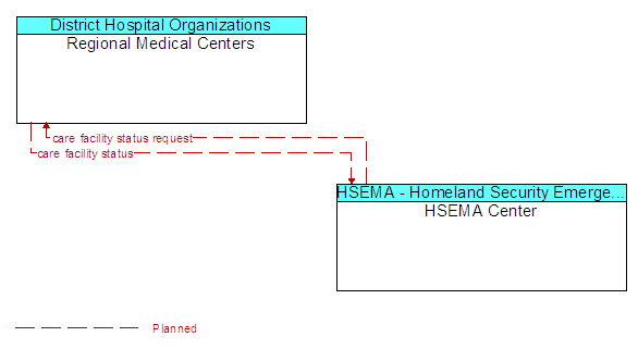 Regional Medical Centers to HSEMA Center Interface Diagram