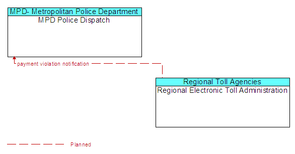 MPD Police Dispatch and Regional Electronic Toll Administration