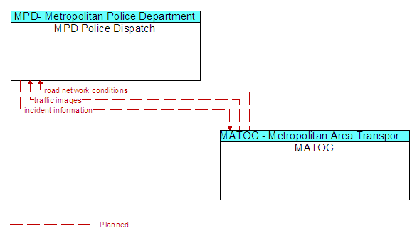 MPD Police Dispatch to MATOC Interface Diagram