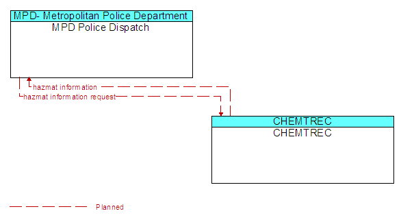 MPD Police Dispatch to CHEMTREC Interface Diagram