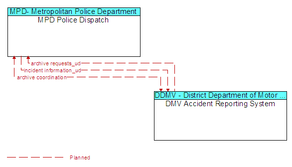 MPD Police Dispatch to DMV Accident Reporting System Interface Diagram