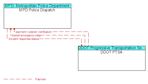 MPD Police Dispatch to DDOT PTSA Interface Diagram