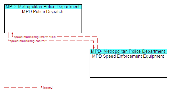MPD Police Dispatch to MPD Speed Enforcement Equipment Interface Diagram