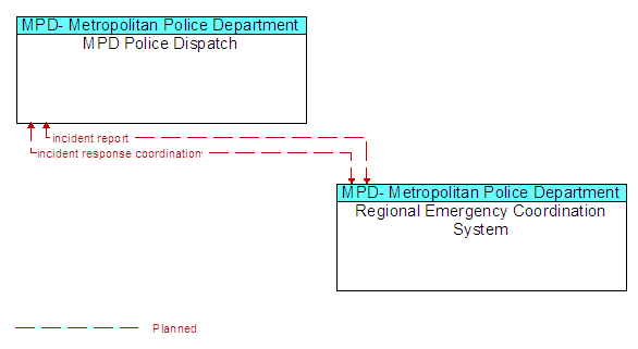 MPD Police Dispatch to Regional Emergency Coordination System Interface Diagram