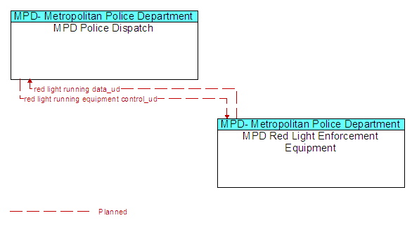 MPD Police Dispatch to MPD Red Light Enforcement Equipment Interface Diagram