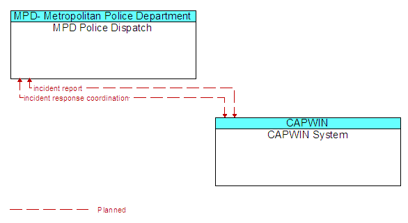MPD Police Dispatch to CAPWIN System Interface Diagram