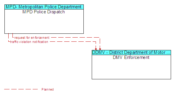 MPD Police Dispatch to DMV Enforcement Interface Diagram