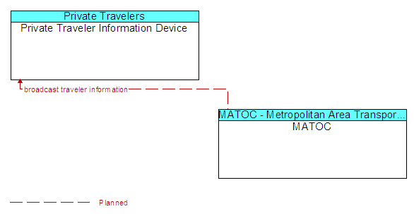 Private Traveler Information Device to MATOC Interface Diagram