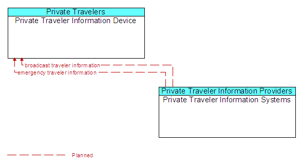 Private Traveler Information Device to Private Traveler Information Systems Interface Diagram