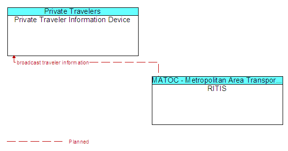 Private Traveler Information Device to RITIS Interface Diagram