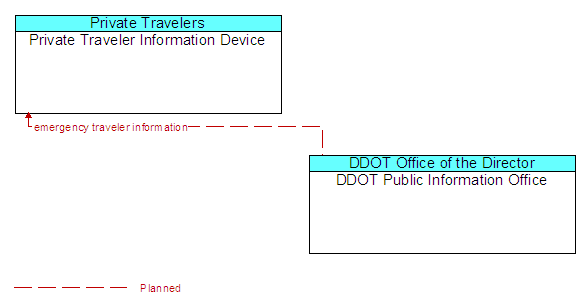 Private Traveler Information Device to DDOT Public Information Office Interface Diagram