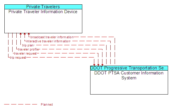 Private Traveler Information Device to DDOT PTSA Customer Information System Interface Diagram