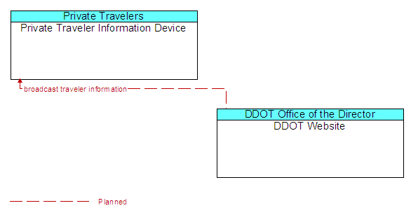 Private Traveler Information Device to DDOT Website Interface Diagram