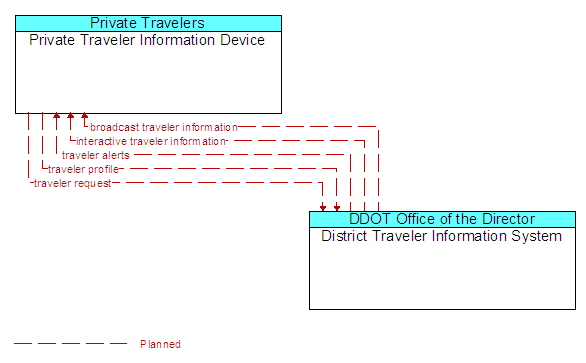 Private Traveler Information Device to District Traveler Information System Interface Diagram