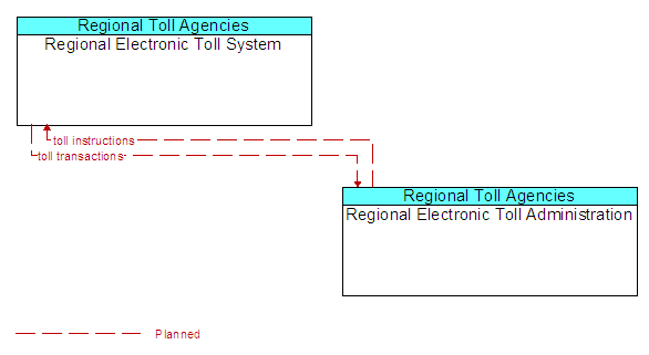Regional Electronic Toll System to Regional Electronic Toll Administration Interface Diagram