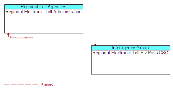 Regional Electronic Toll Administration to Regional Electronic Toll E-ZPass CSC Interface Diagram