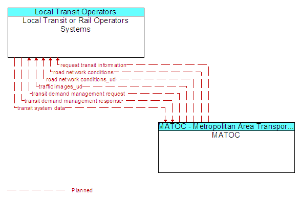 Local Transit or Rail Operators Systems to MATOC Interface Diagram