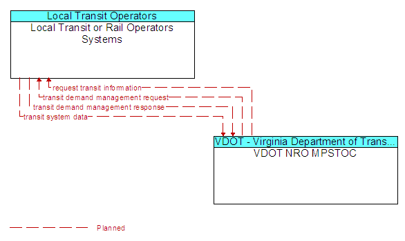 Local Transit or Rail Operators Systems to VDOT NRO MPSTOC Interface Diagram