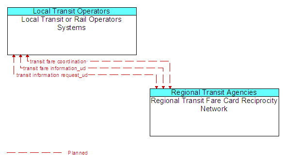 Local Transit or Rail Operators Systems to Regional Transit Fare Card Reciprocity Network Interface Diagram