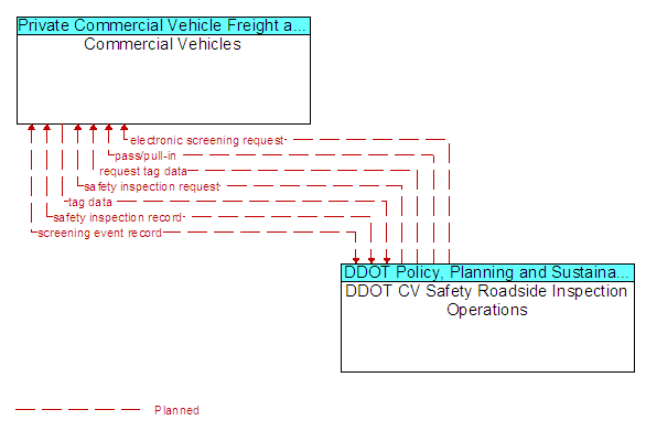 Commercial Vehicles to DDOT CV Safety Roadside Inspection Operations Interface Diagram